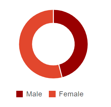 A gender distribution graph, indicating that the population is slight more than half female